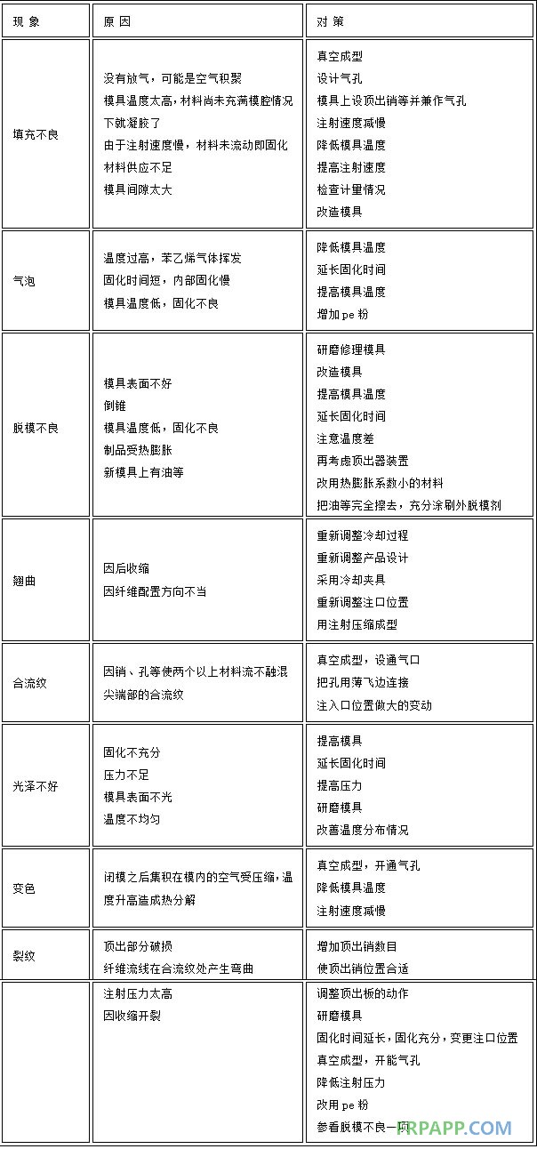 BMC成型法生產中的常見缺陷及對策