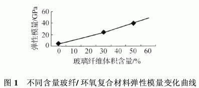 玻璃纖維增強環氧樹脂單向復合材料力學性能分析