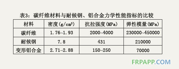 碳纖維材料與耐候鋼、鋁合金力學(xué)性能指標(biāo)的比較