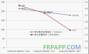 碳纖維復合材料芯導線在新建與改造線路應用技術經濟分析