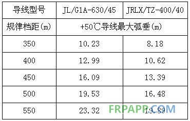 碳纖維復合材料芯導線在新建與改造線路應用技術經濟分析