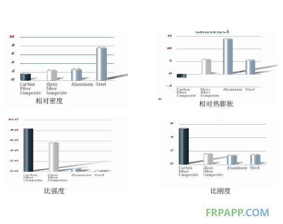 CFRP與GFRP、鋼、鋁的性能比較