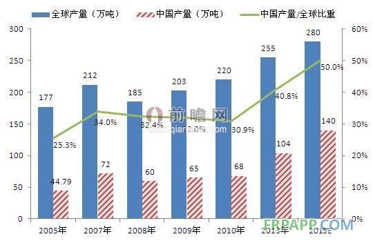 全球環氧樹脂行業復蘇，中國市場地位提高（單位：萬噸，%）