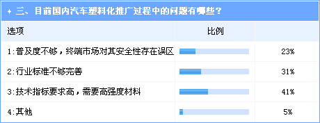 汽車塑化尚存較大開發空間  市場拓展亟待材料強化