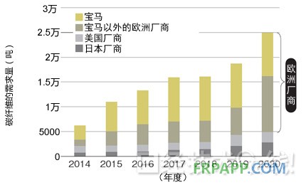 圖1：汽車領(lǐng)域的碳纖維需求預(yù)測(cè) 主要需求來自歐洲汽車廠商。今后，除了寶馬以外，采用熱固化CFRP的其他歐洲汽車廠商也將增加。數(shù)據(jù)是三菱麗陽的推測(cè)值。