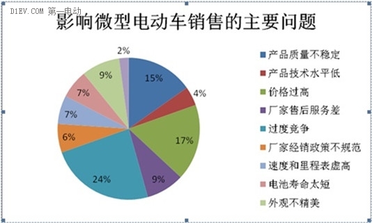 微型電動車市場調查：行業競爭激烈 魚龍混雜